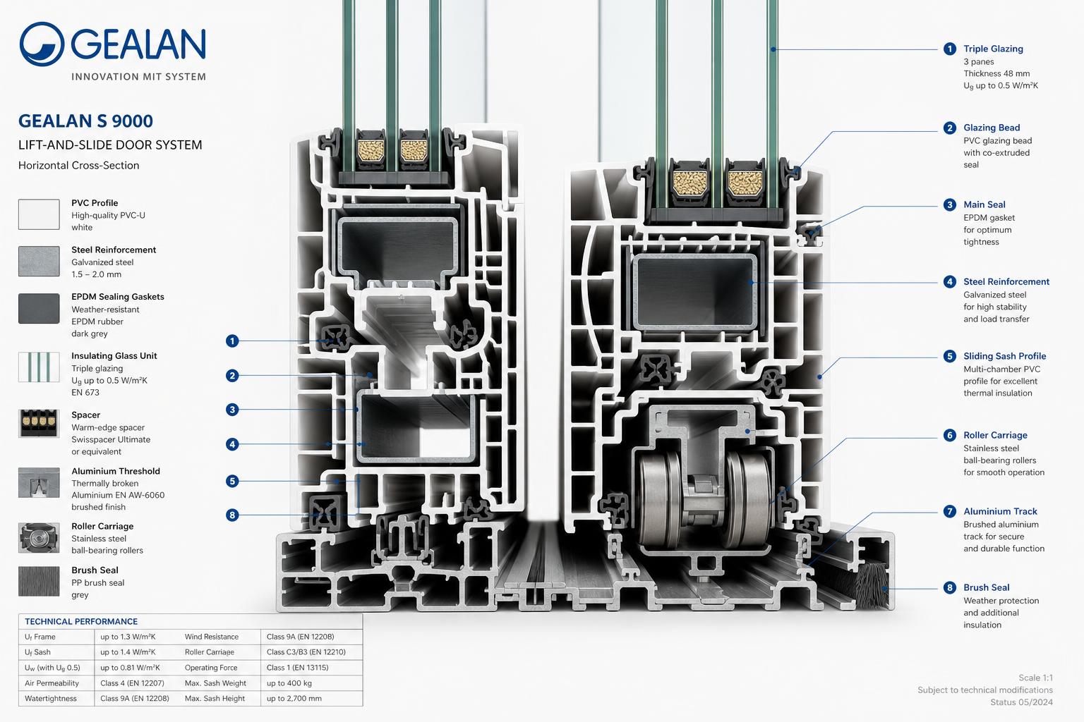 Realistický řez zdvižně posuvnými dveřmi GEALAN S 9000 s popisem materiálů